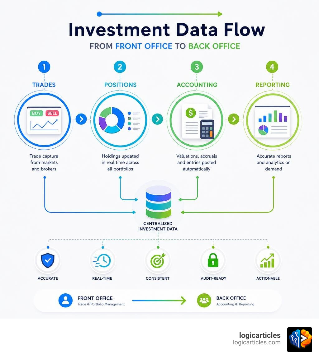 Investment data flow from front office to back office: trades, positions, accounting, reporting infographic