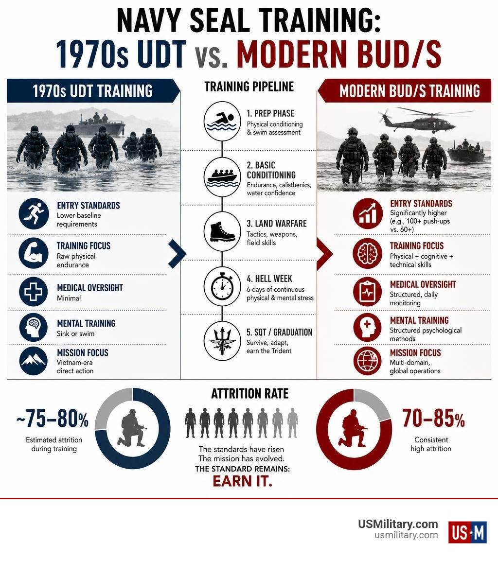 Infographic comparing modern Navy SEAL BUD/S training pipeline to 1970s UDT training standards and attrition rates Infographic comparing modern Navy SEAL BUD/S training pipeline to 1970s UDT training standards and attrition rates
