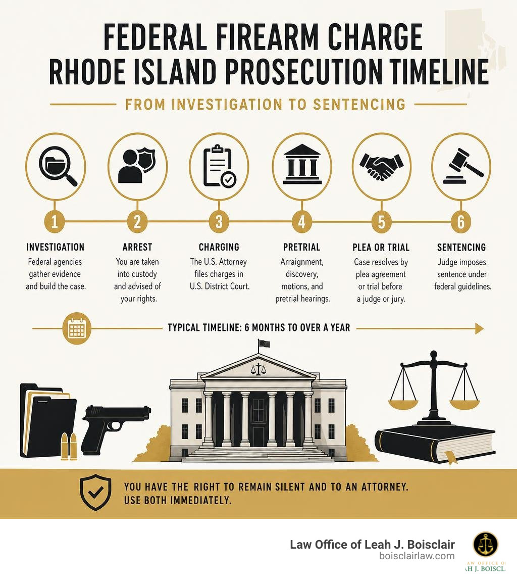 Federal firearm charge Rhode Island prosecution timeline from investigation to sentencing infographic