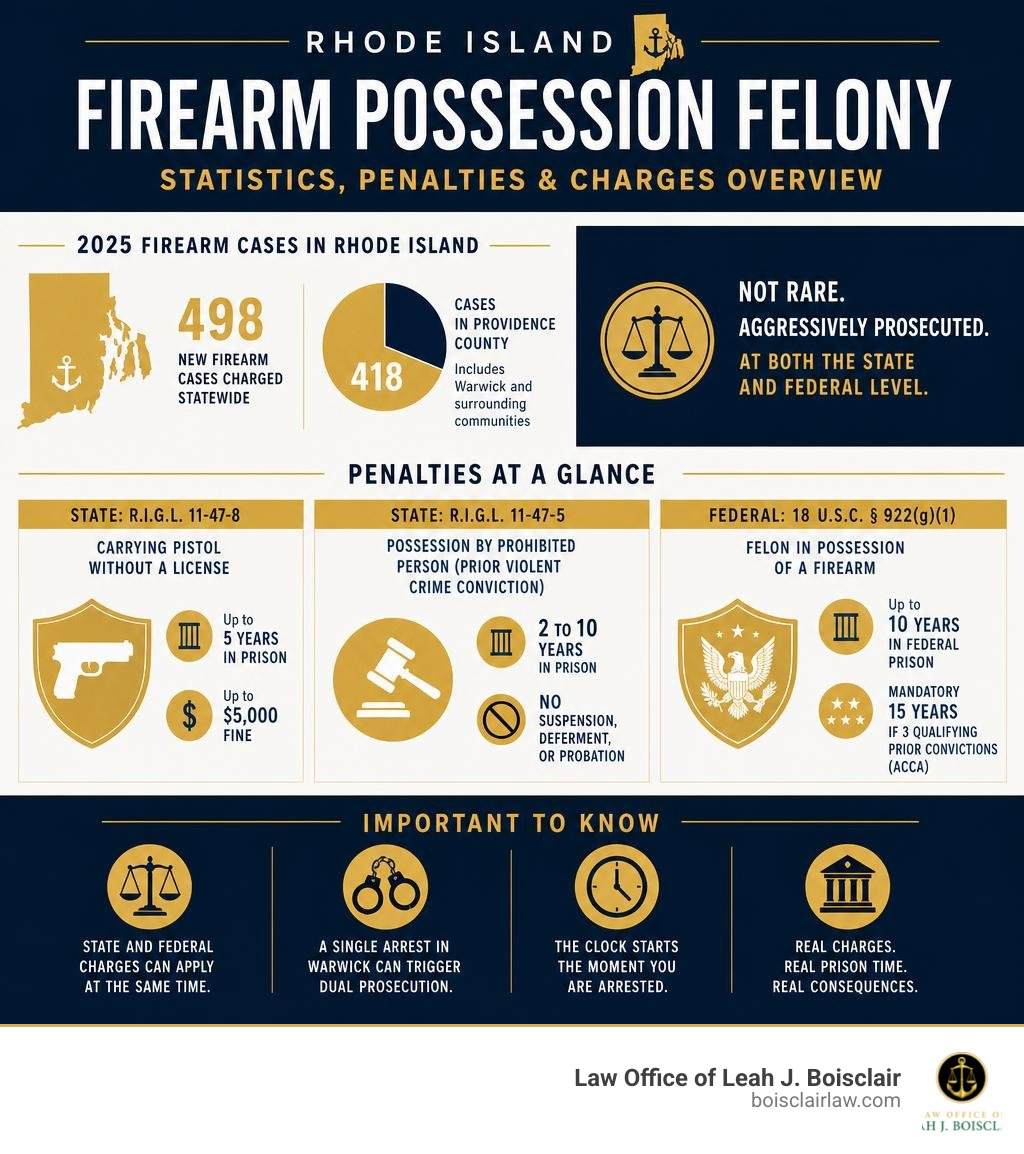 Rhode Island firearm possession felony statistics penalties state vs federal charges overview infographic