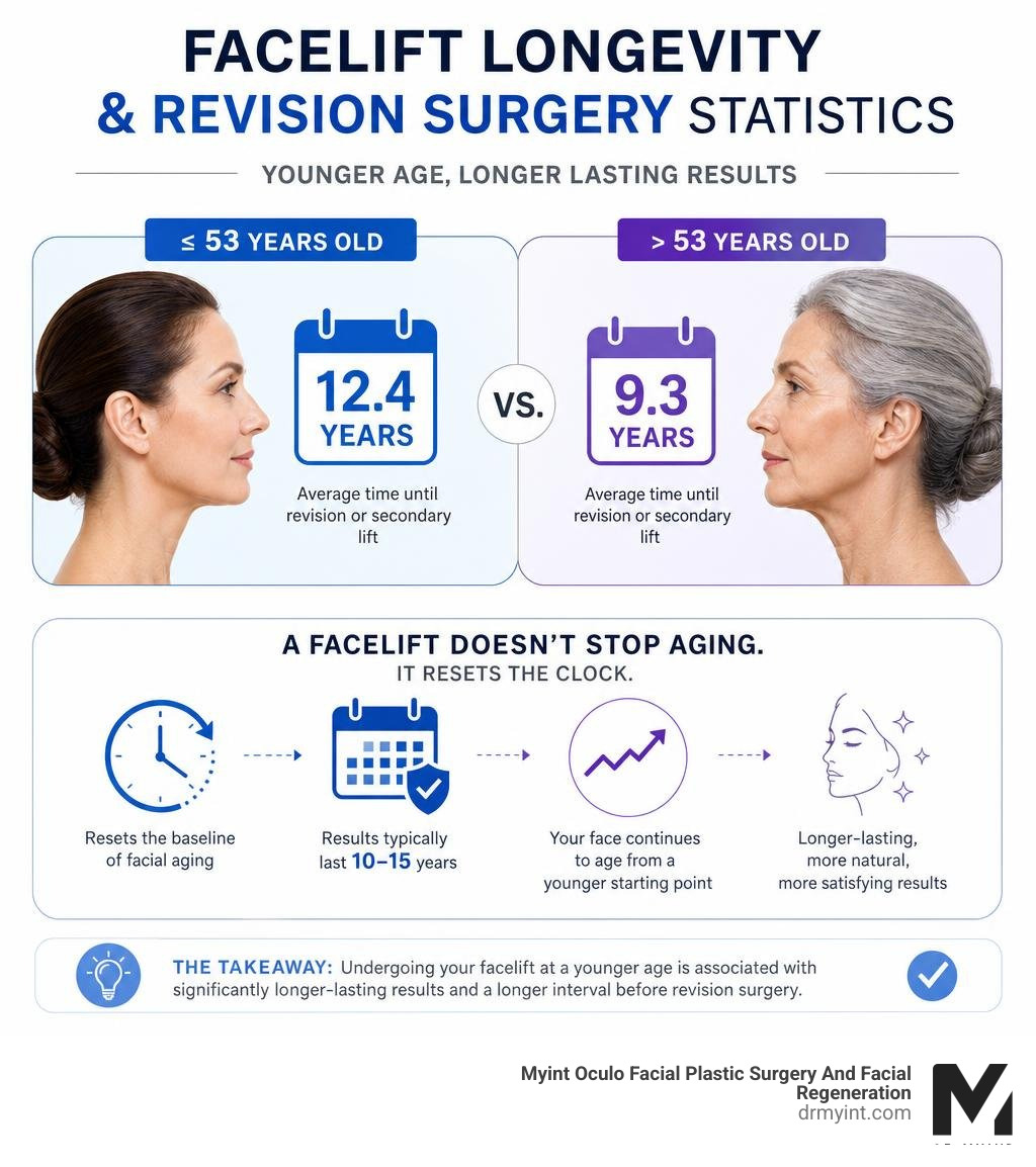 Facelift longevity and revision surgery statistics infographic infographic Facelift longevity and revision surgery statistics infographic infographic