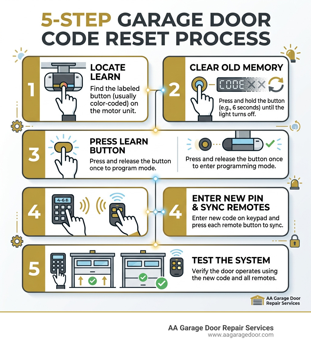 5-step garage door code reset process infographic with Learn button, memory clear, PIN entry, remote sync, and test
