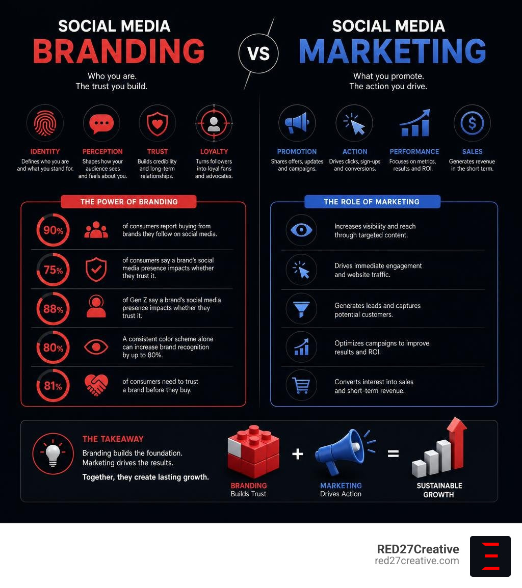 Infographic comparing social media branding vs social media marketing with key stats and elements infographic Infographic comparing social media branding vs social media marketing with key stats and elements infographic
