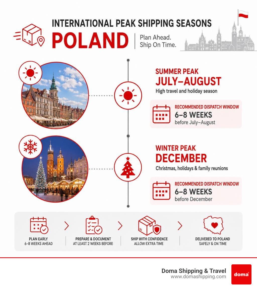 Timeline infographic of international peak shipping seasons for Poland showing summer July-August and winter December peaks Timeline infographic of international peak shipping seasons for Poland showing summer July-August and winter December peaks