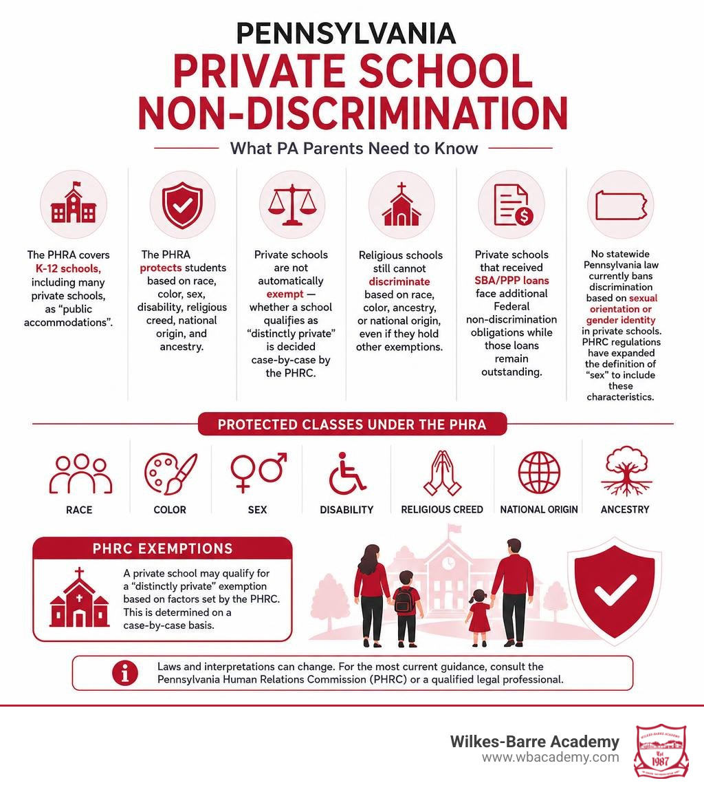 Infographic summarizing PA private school non-discrimination laws, protected classes, and PHRC exemptions infographic