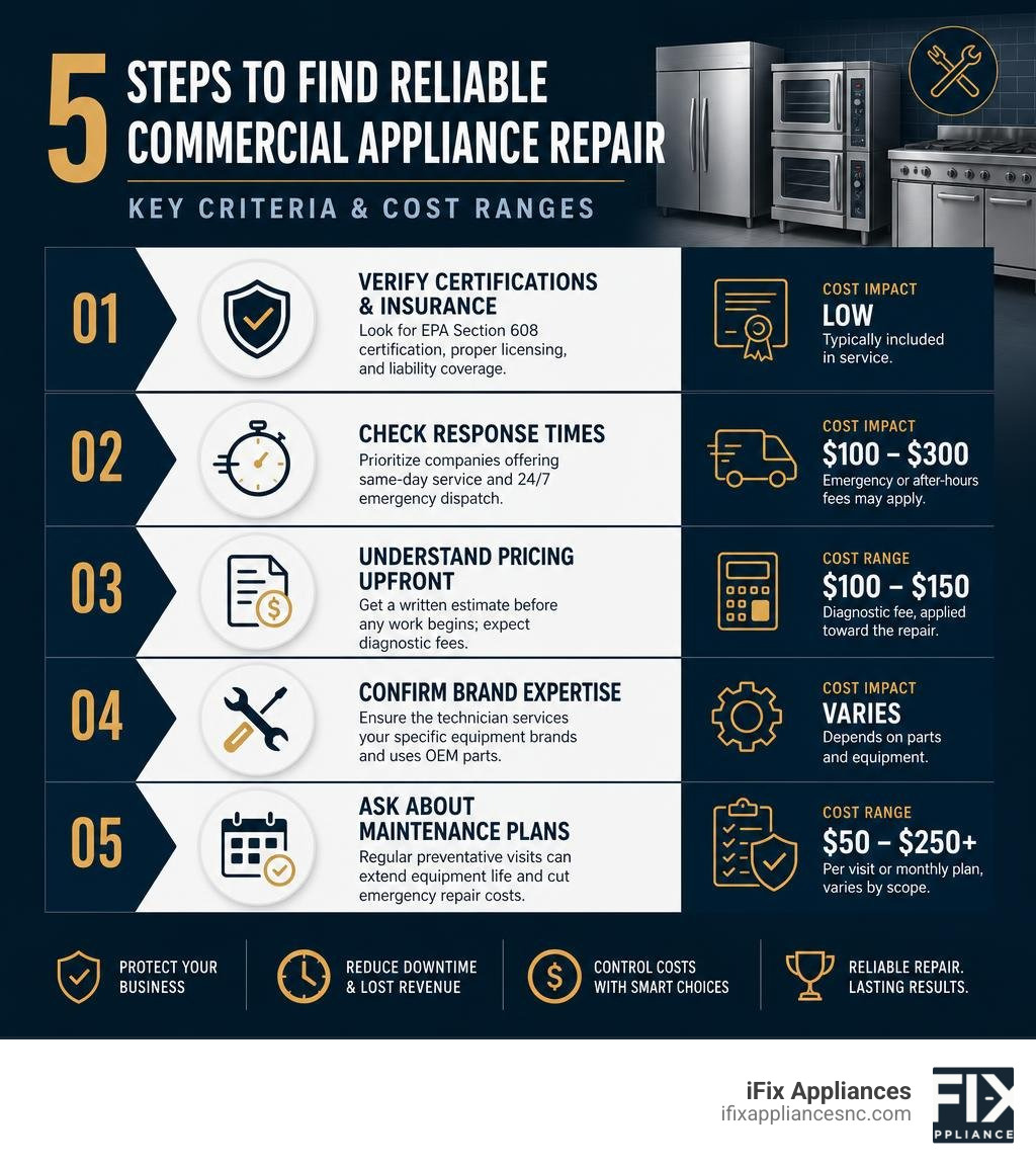 5 steps to find reliable commercial appliance repair with key criteria and cost ranges infographic 5 steps to find reliable commercial appliance repair with key criteria and cost ranges infographic