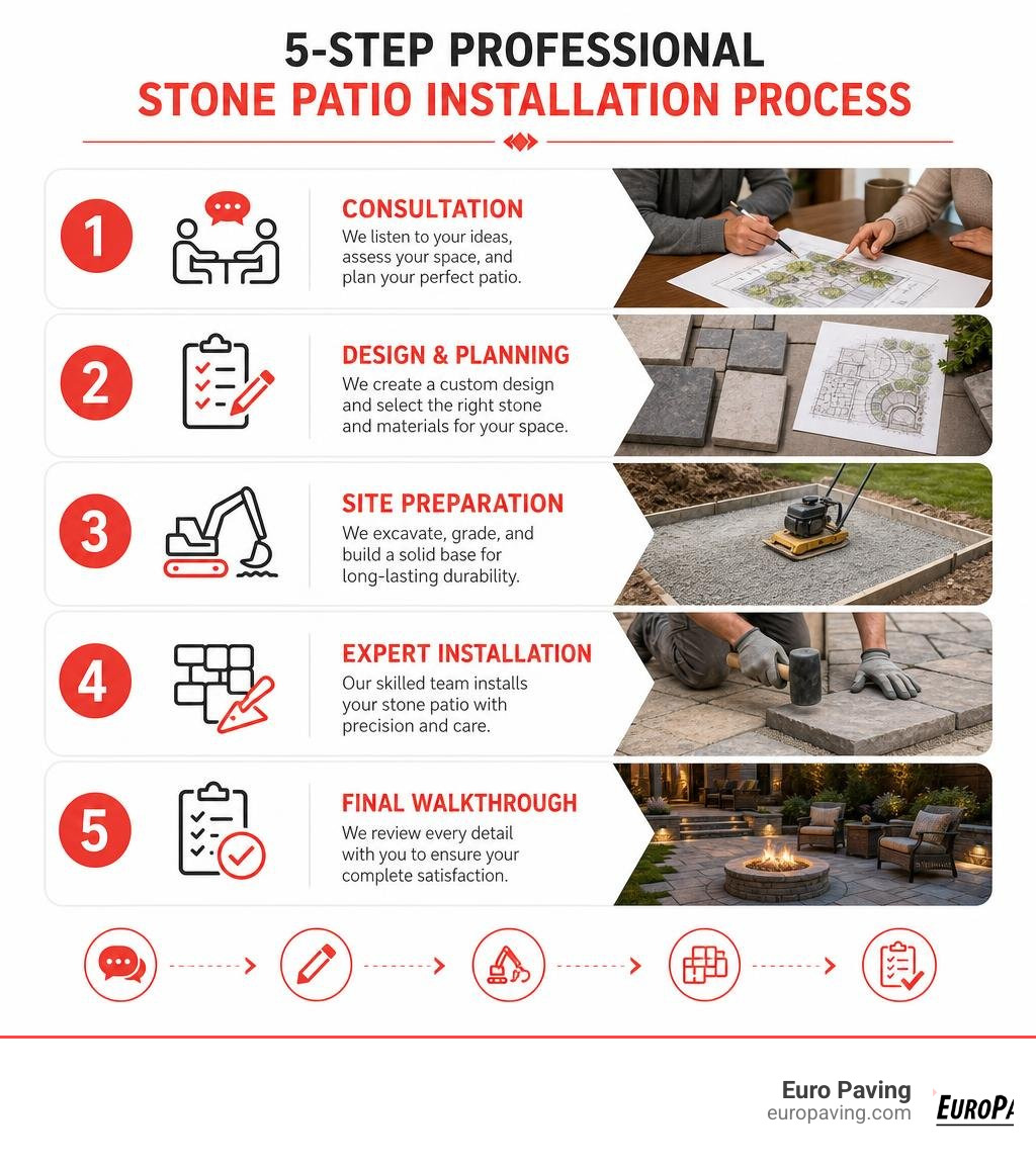 Infographic showing 5-step professional stone patio installation process from consultation to final walkthrough infographic