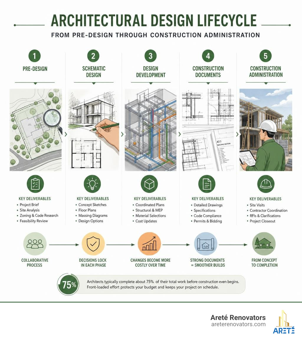 Architectural design lifecycle from pre-design through construction administration with phases and key deliverables Architectural design lifecycle from pre-design through construction administration with phases and key deliverables