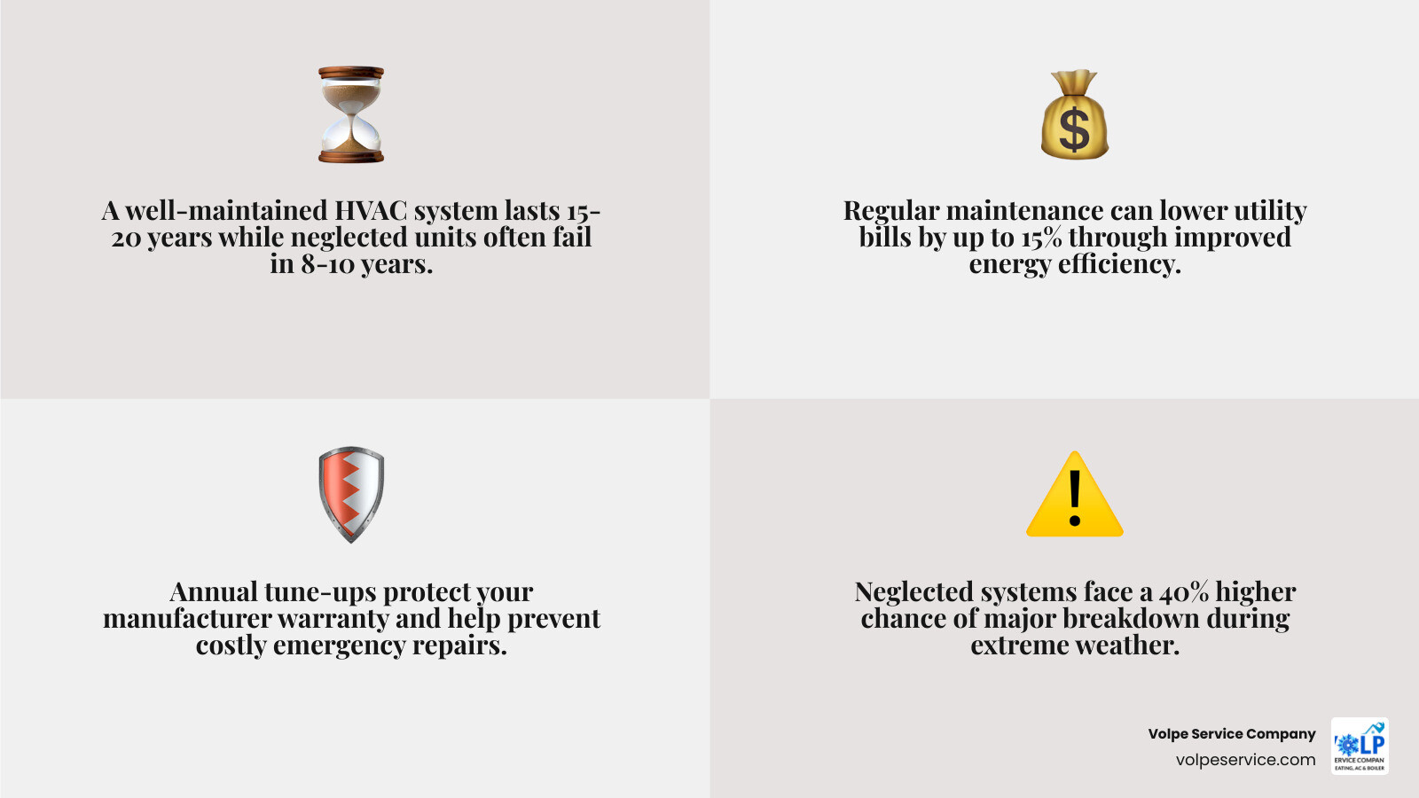 Infographic showing benefits of annual HVAC maintenance: longer lifespan, lower bills, warranty protection, fewer Infographic showing benefits of annual HVAC maintenance: longer lifespan, lower bills, warranty protection, fewer