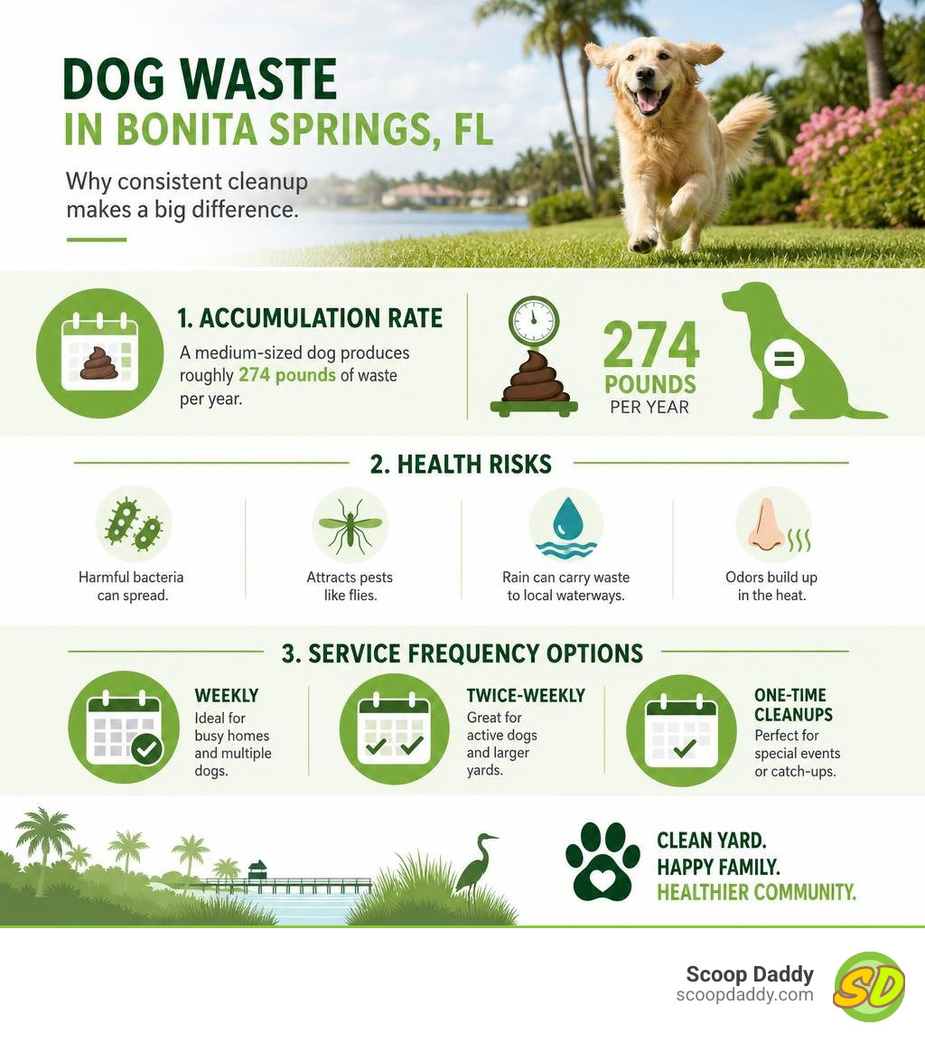 Infographic showing dog waste accumulation rate, health risks, and service frequency options in Bonita Springs FL infographic