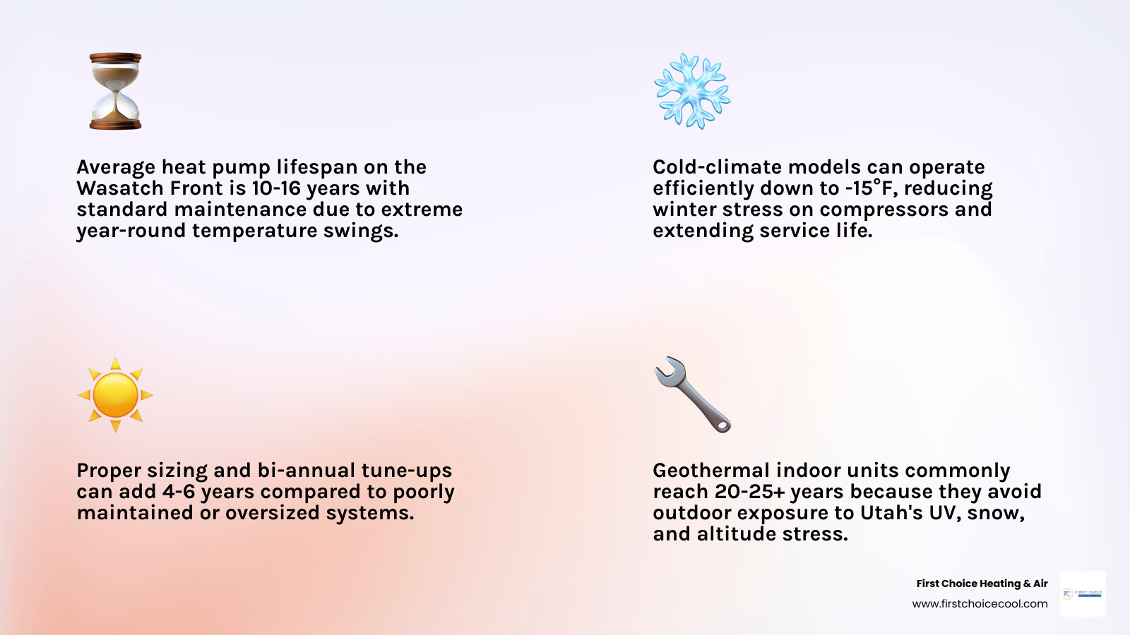 Infographic showing heat pump lifespan ranges for Wasatch Front Utah by system type and maintenance level infographic Infographic showing heat pump lifespan ranges for Wasatch Front Utah by system type and maintenance level infographic