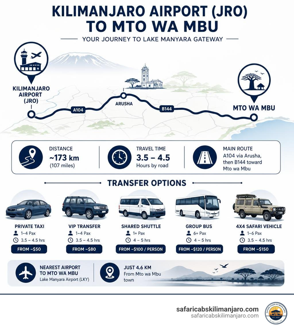 Infographic showing route from Kilimanjaro Airport JRO to Mto wa Mbu with distance, time, and transfer options infographic Infographic showing route from Kilimanjaro Airport JRO to Mto wa Mbu with distance, time, and transfer options infographic