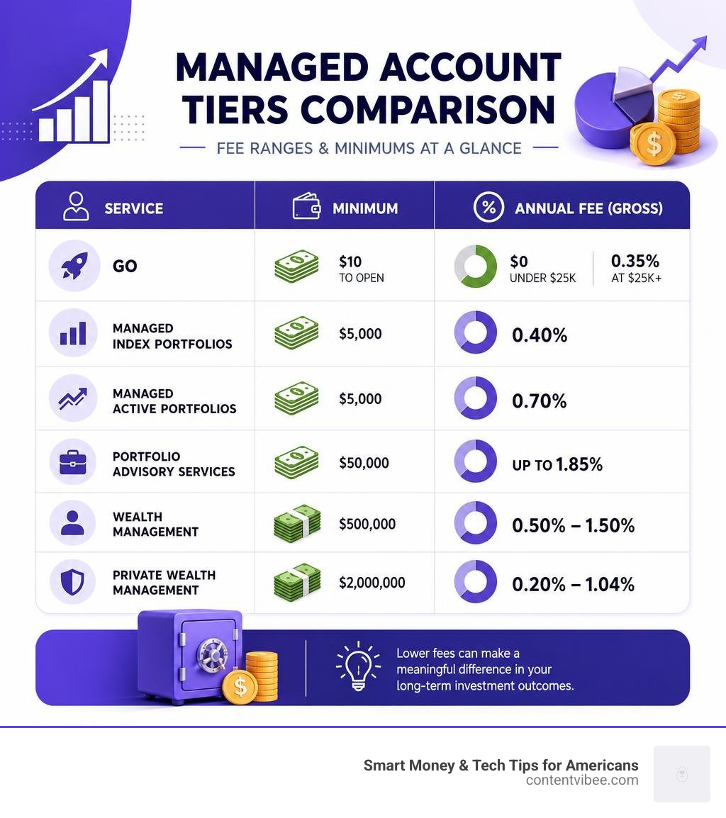 Fidelity managed account tiers comparison infographic showing fee ranges and minimums infographic