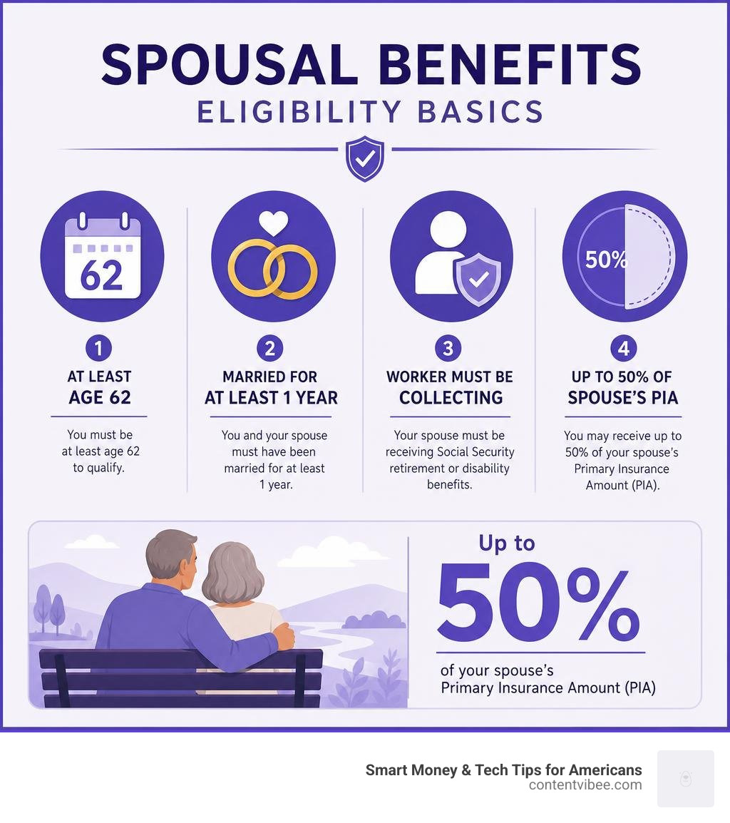 Infographic showing spousal benefit eligibility basics: age 62, 1-year marriage, worker must be collecting, up to 50% of