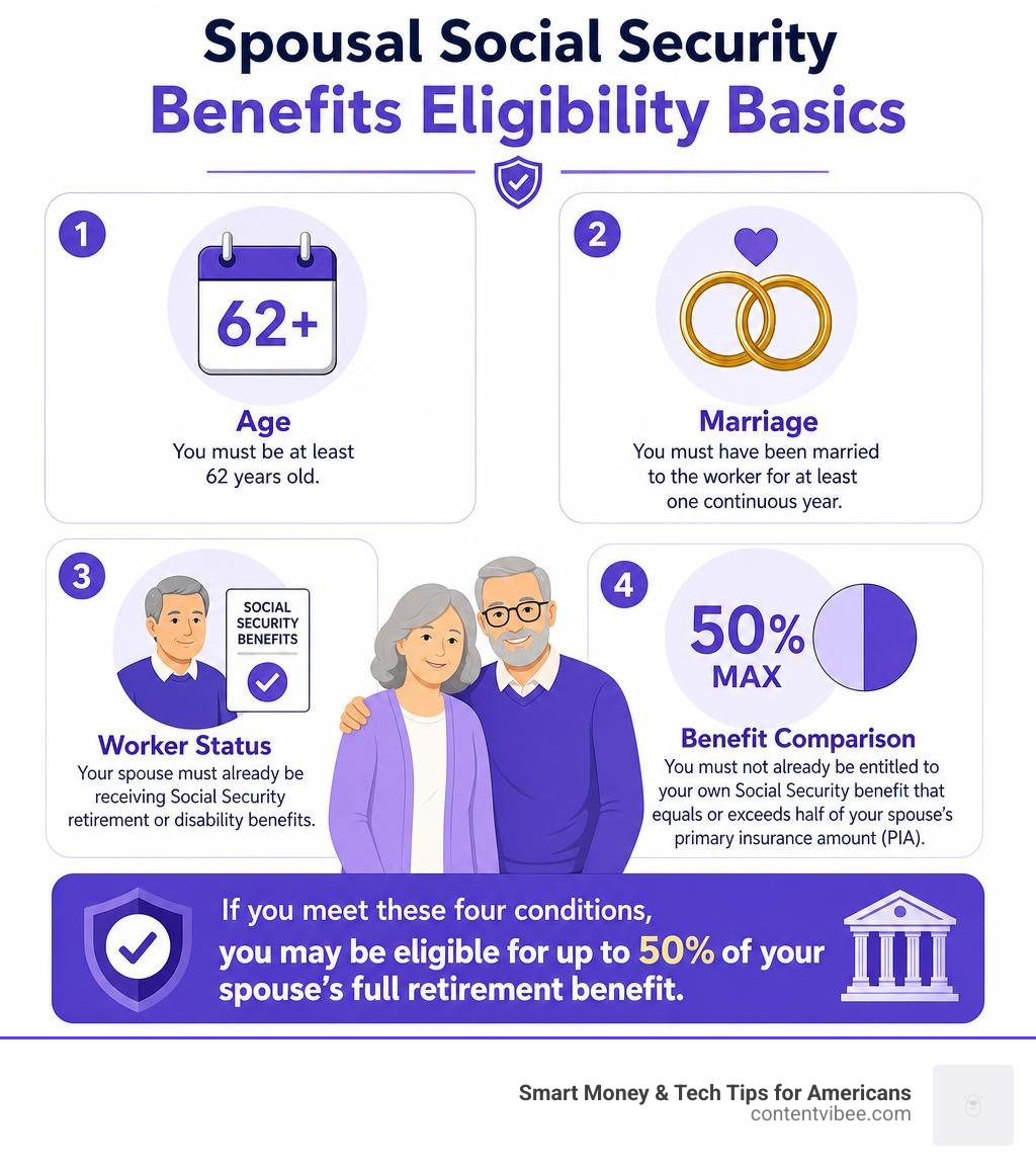 Infographic showing spousal Social Security benefits eligibility basics: age 62+, 1-year marriage, worker receiving