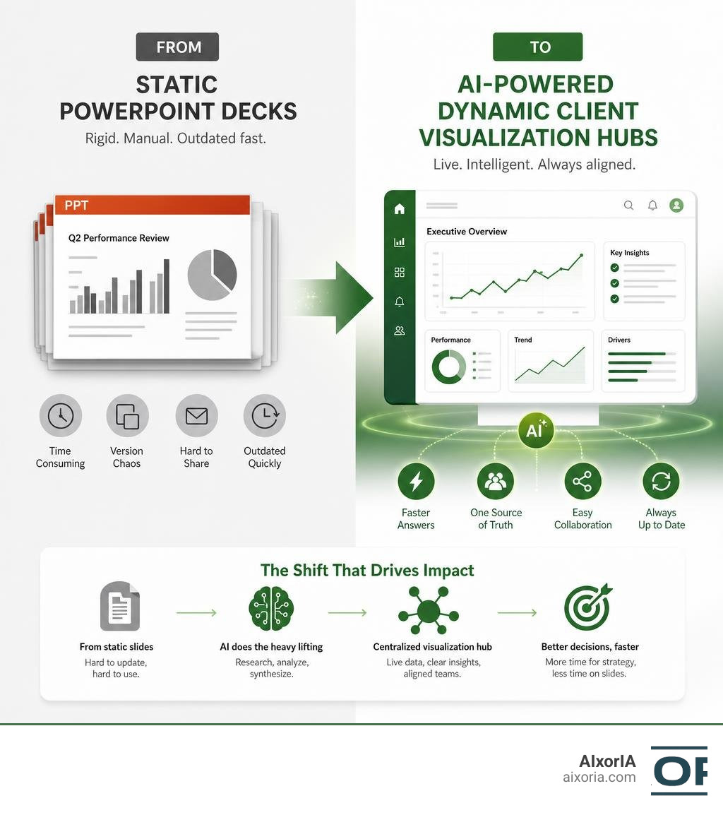 Infographic showing shift from static PowerPoint decks to AI-powered dynamic client visualization hubs infographic