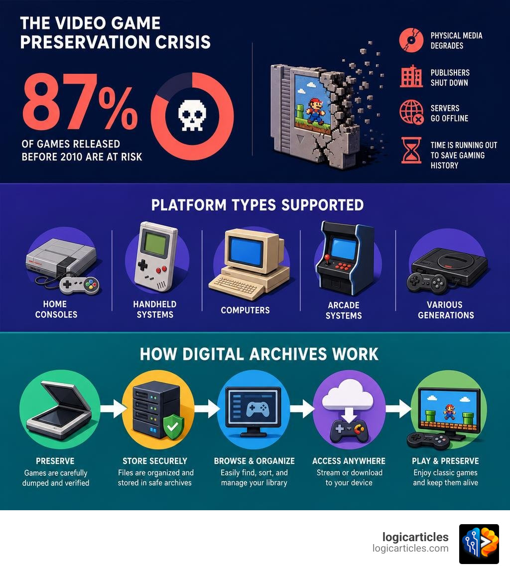 Infographic showing the video game preservation crisis: 87% of pre-2010 games at risk, platform types supported, and how