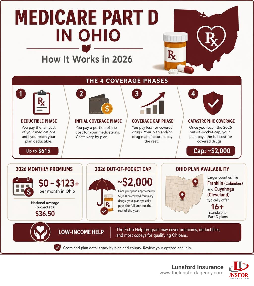 Infographic showing how Medicare Part D works in Ohio including coverage phases, premiums, and the 2026 out-of-pocket cap Infographic showing how Medicare Part D works in Ohio including coverage phases, premiums, and the 2026 out-of-pocket cap