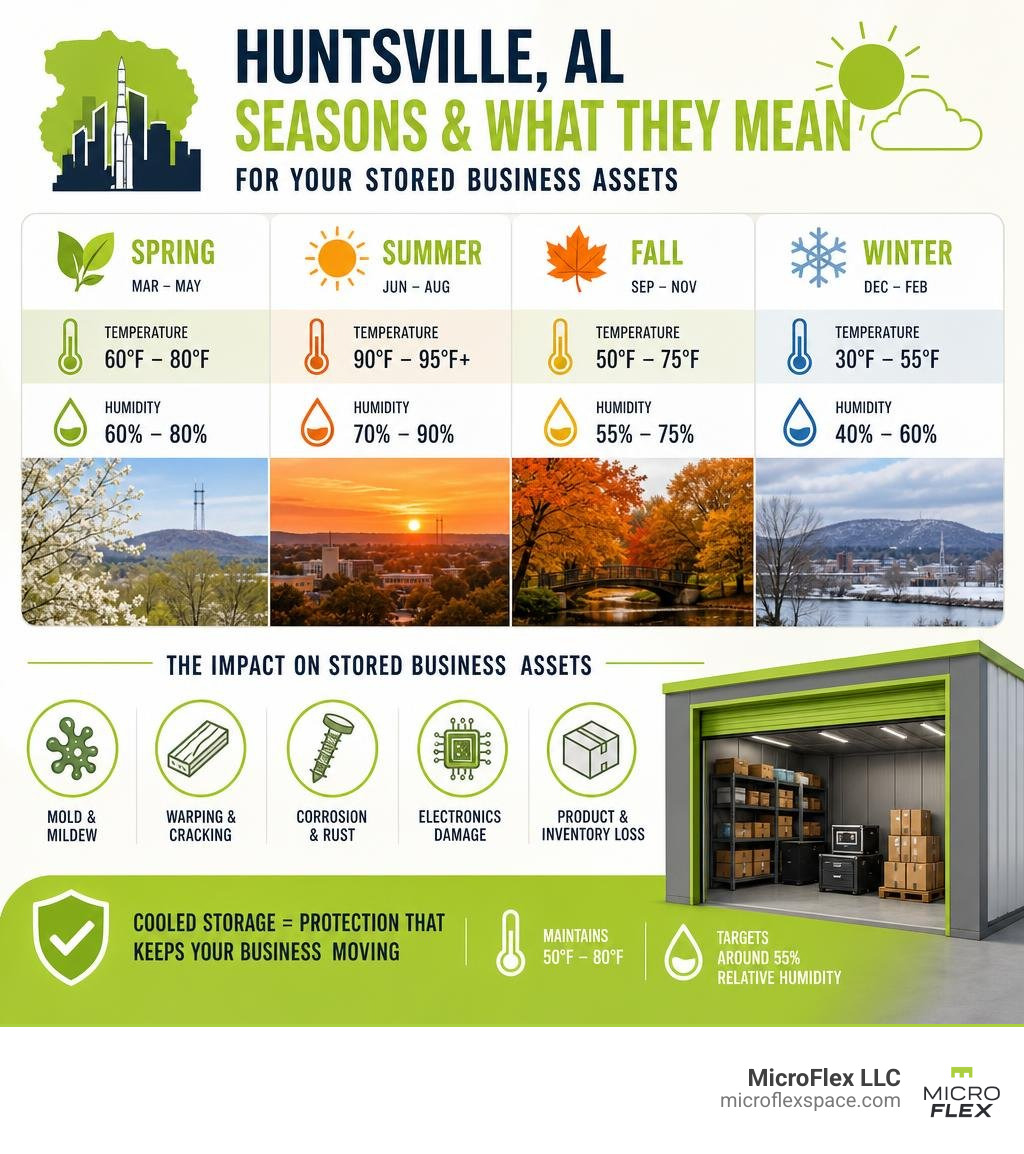 Infographic showing Huntsville AL seasonal temperature and humidity ranges and their impact on stored business assets