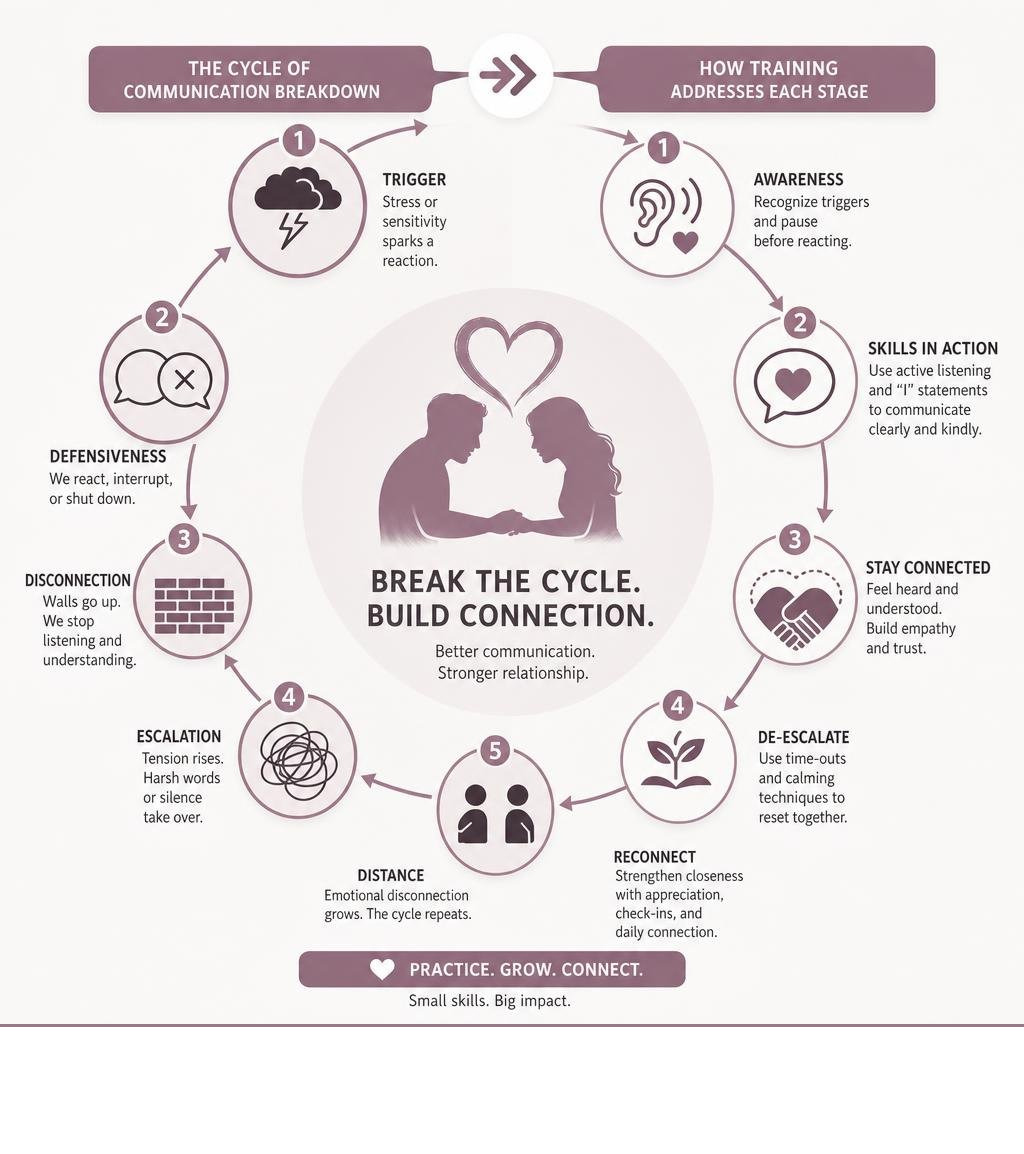 infographic showing the cycle of relationship communication breakdown and how training addresses each stage infographic infographic showing the cycle of relationship communication breakdown and how training addresses each stage infographic