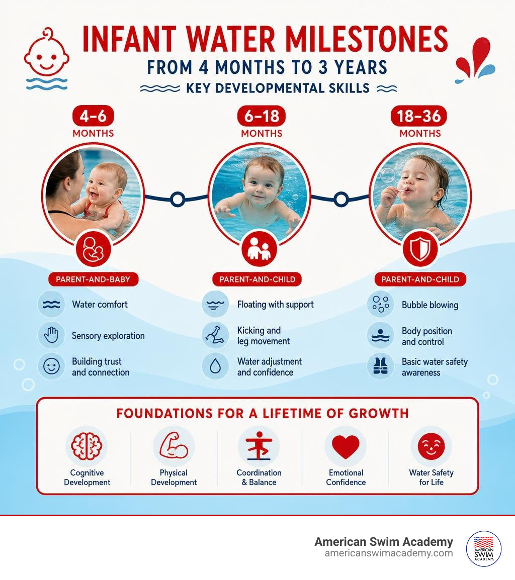 Timeline of infant water milestones from 4 months to 3 years with key developmental skills infographic Timeline of infant water milestones from 4 months to 3 years with key developmental skills infographic