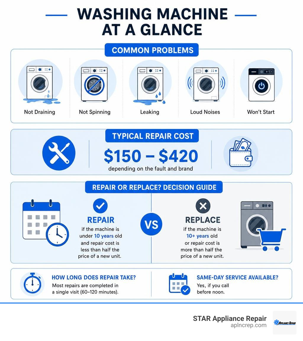 Common washing machine problems, repair costs, and repair vs replace decision guide infographic