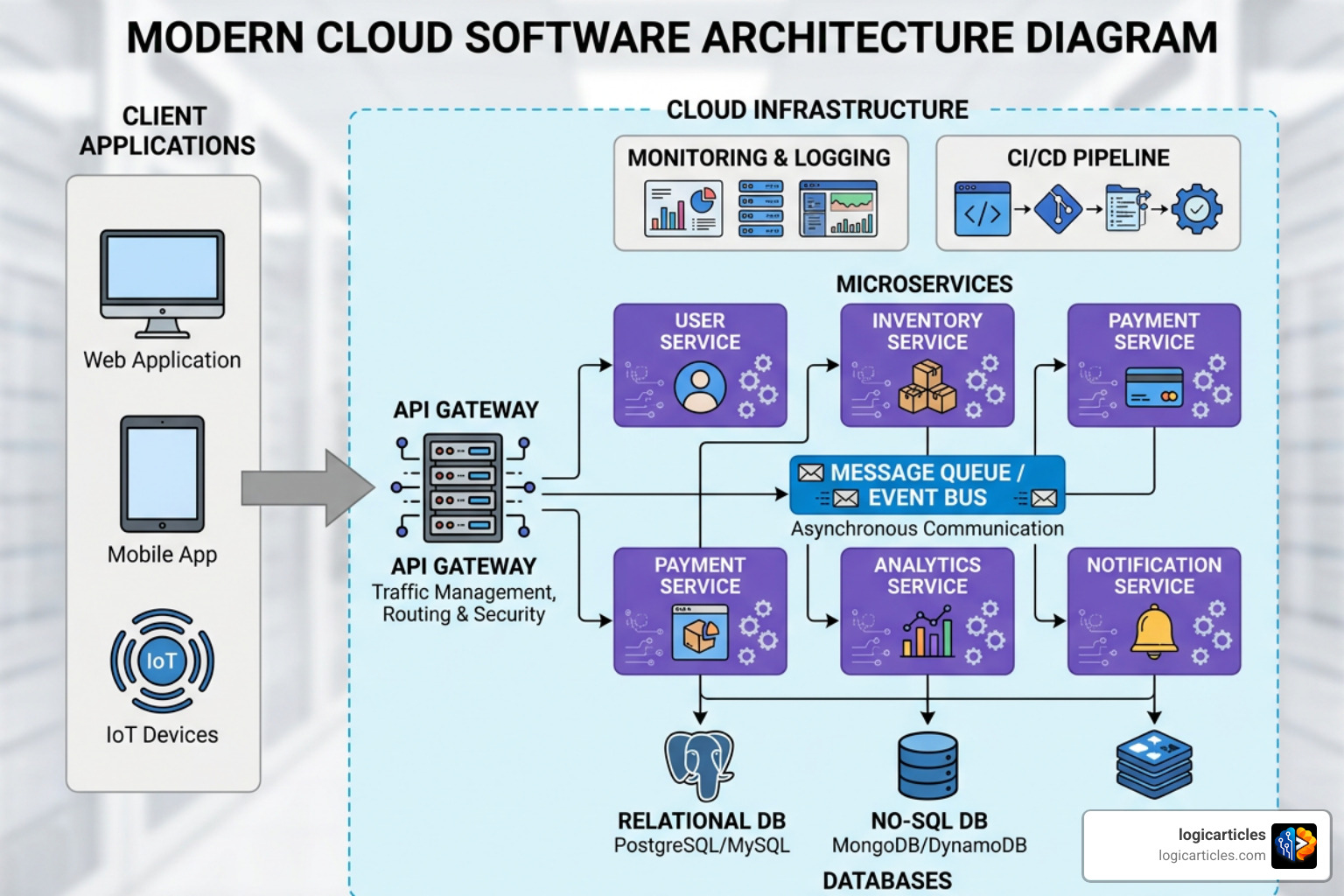 Modern software architecture diagram showing cloud database, API gateway, microservices, and client applications