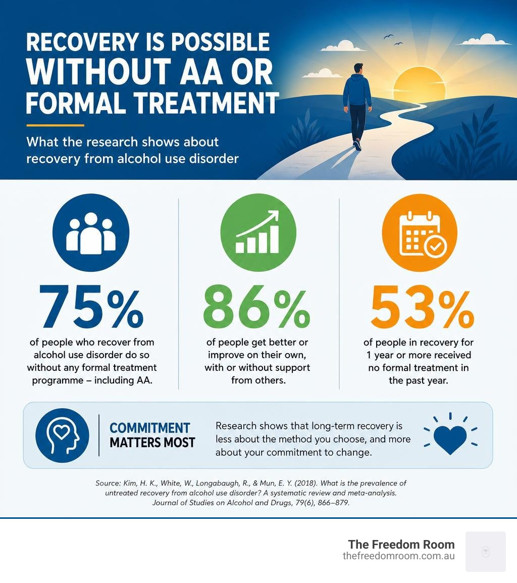 infographic showing statistics on recovering from alcohol use disorder without AA or formal treatment infographic infographic showing statistics on recovering from alcohol use disorder without AA or formal treatment infographic