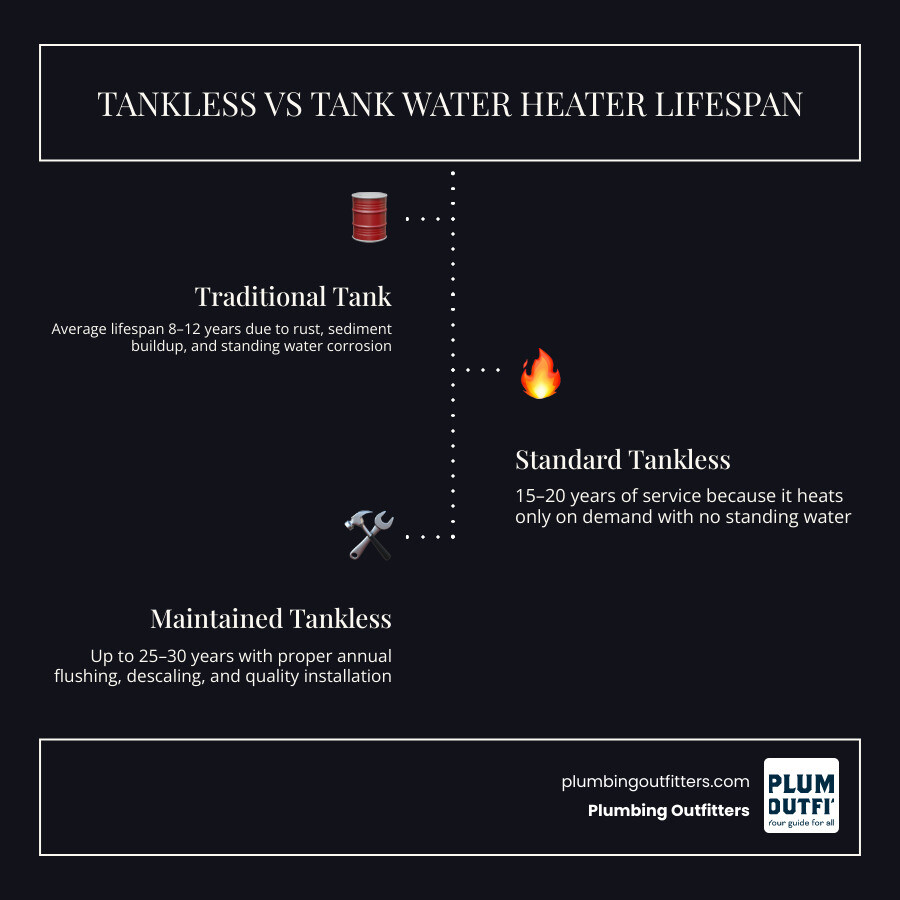 Infographic comparing tankless vs traditional water heater lifespan, average years, and key maintenance factors infographic Infographic comparing tankless vs traditional water heater lifespan, average years, and key maintenance factors infographic