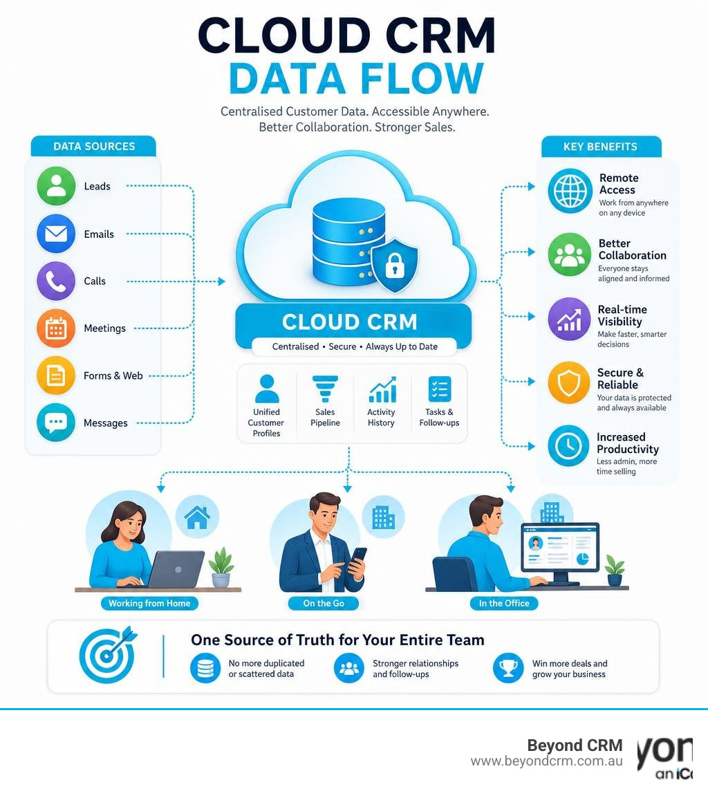 Cloud CRM data flow infographic showing customer data centralisation and remote access benefits infographic Cloud CRM data flow infographic showing customer data centralisation and remote access benefits infographic