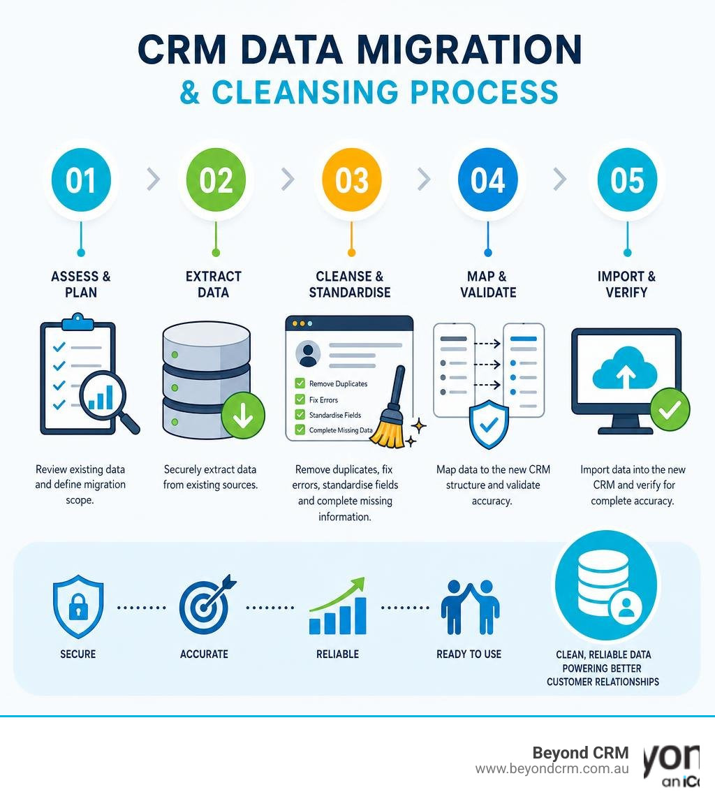 An infographic illustrating the step-by-step CRM data migration and cleansing process infographic An infographic illustrating the step-by-step CRM data migration and cleansing process infographic