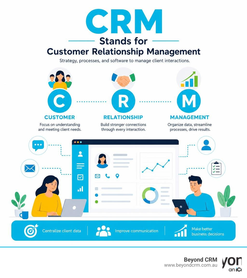 CRM stands for Customer Relationship Management: strategy, processes, and software to manage client interactions infographic CRM stands for Customer Relationship Management: strategy, processes, and software to manage client interactions infographic