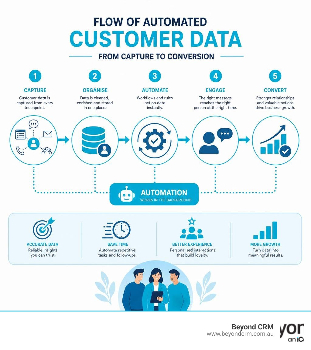 Flow of automated customer data from capture to conversion infographic