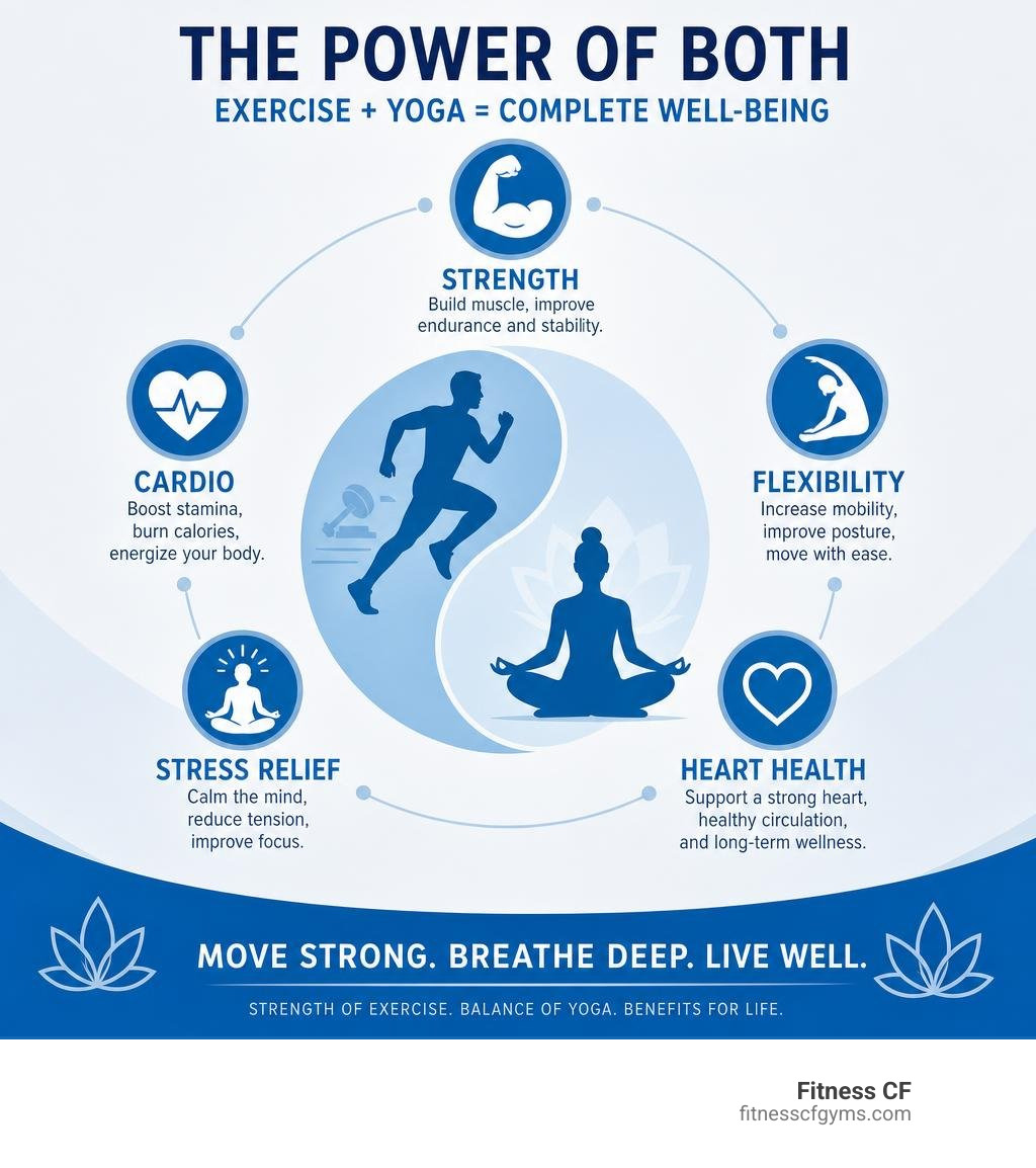Infographic showing holistic benefits of combining yoga with traditional exercise: strength, cardio, flexibility, stress