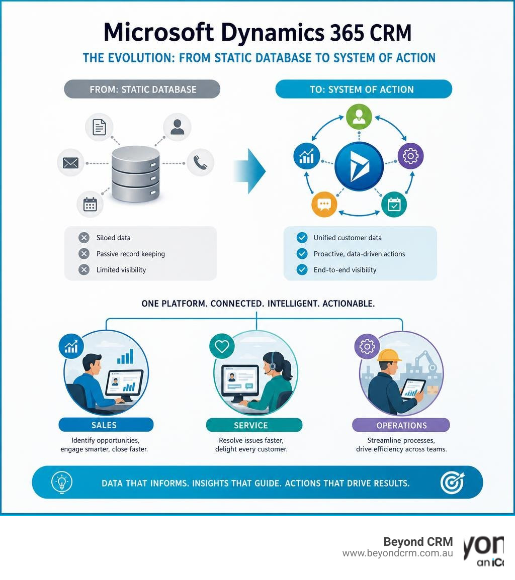 Infographic showing Microsoft Dynamics 365 CRM evolution from static database to system of action across sales, service, and Infographic showing Microsoft Dynamics 365 CRM evolution from static database to system of action across sales, service, and
