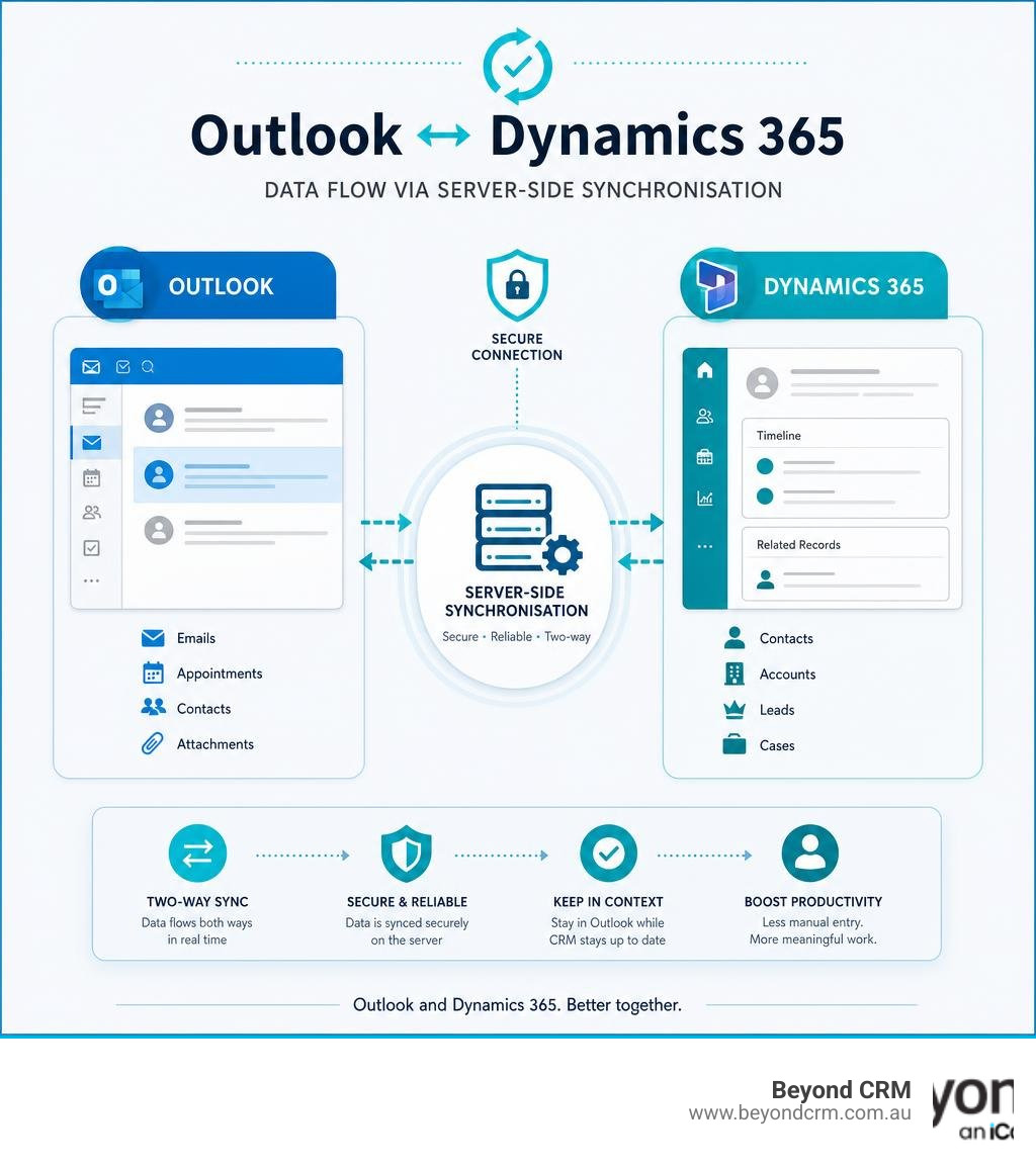 Infographic showing data flow between Outlook and Dynamics 365 via server-side synchronisation infographic