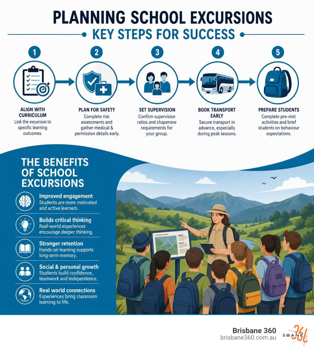 infographic showing key steps and benefits of planning school excursions for student learning infographic