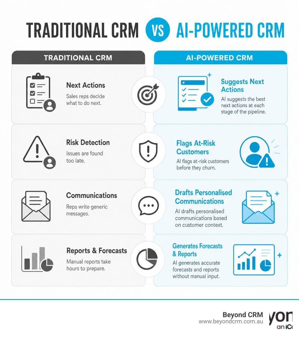 Traditional CRM vs AI-powered CRM feature comparison infographic