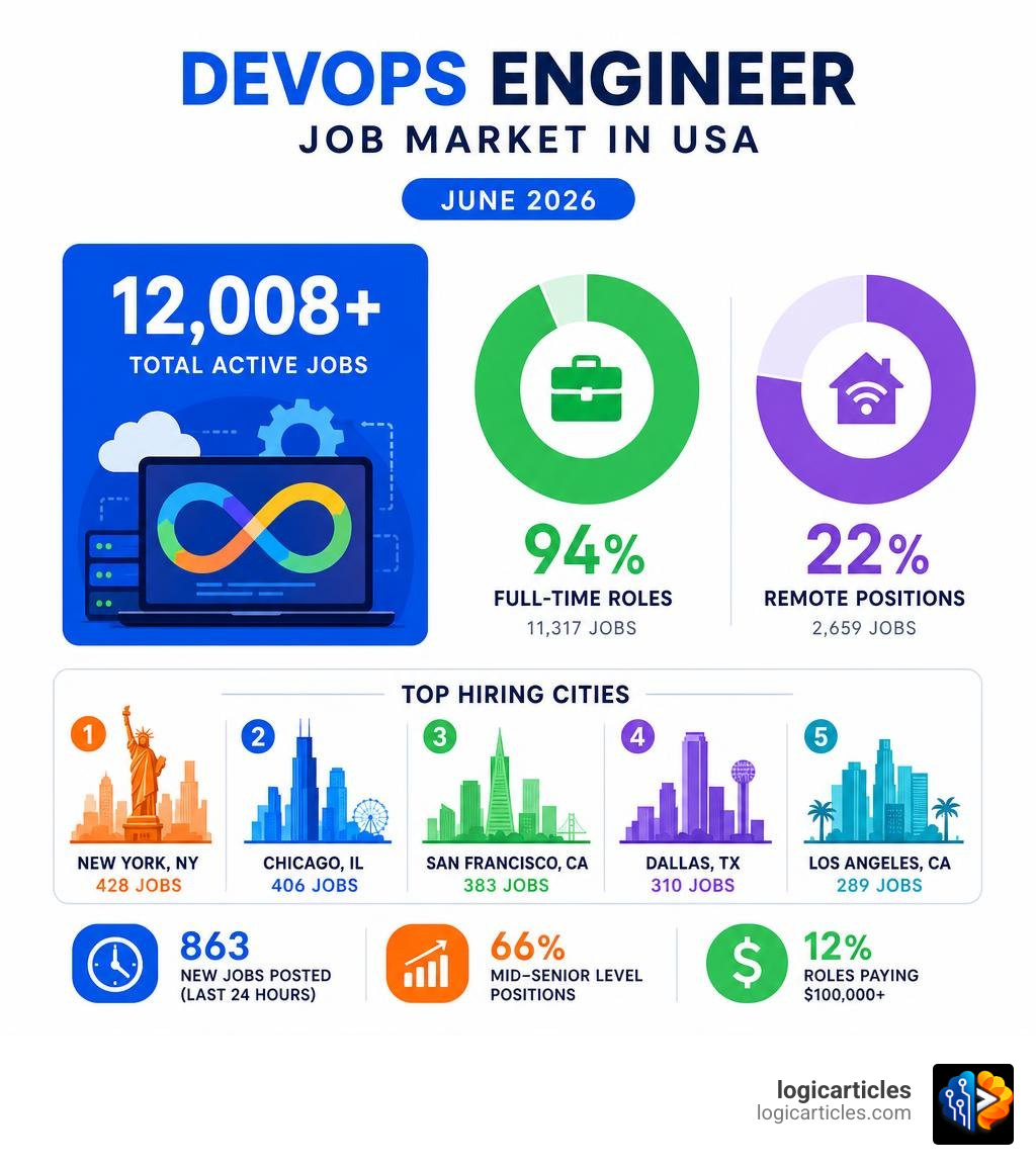 DevOps job market distribution infographic: 12008 total jobs, 94% full-time, 22% remote, top cities infographic DevOps job market distribution infographic: 12008 total jobs, 94% full-time, 22% remote, top cities infographic