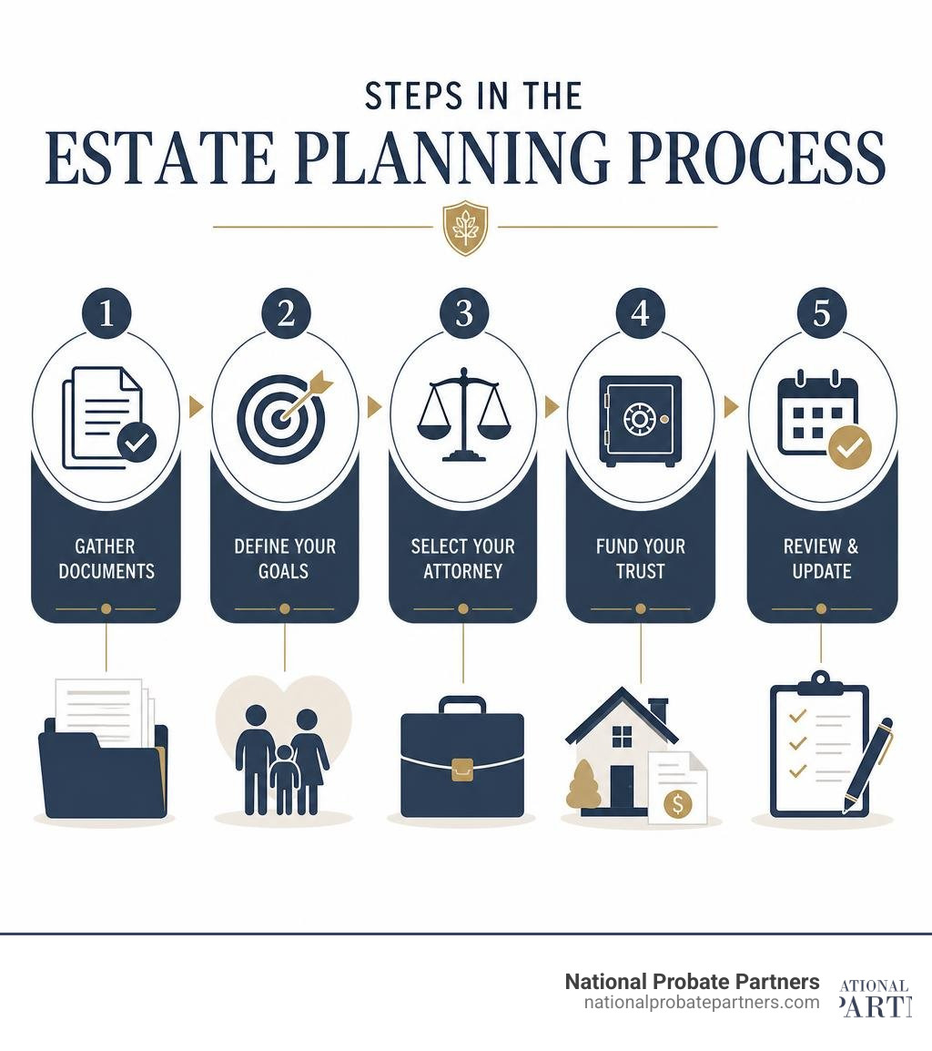 Steps in the estate planning process: documents, goals, attorney selection, trust funding, updates infographic
