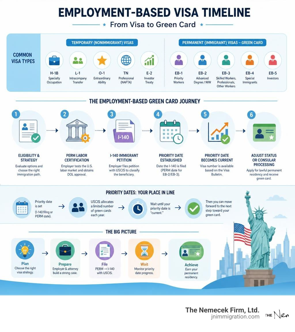 Employment-based visa timeline infographic: visa types, PERM, I-140, priority dates, green card steps infographic Employment-based visa timeline infographic: visa types, PERM, I-140, priority dates, green card steps infographic