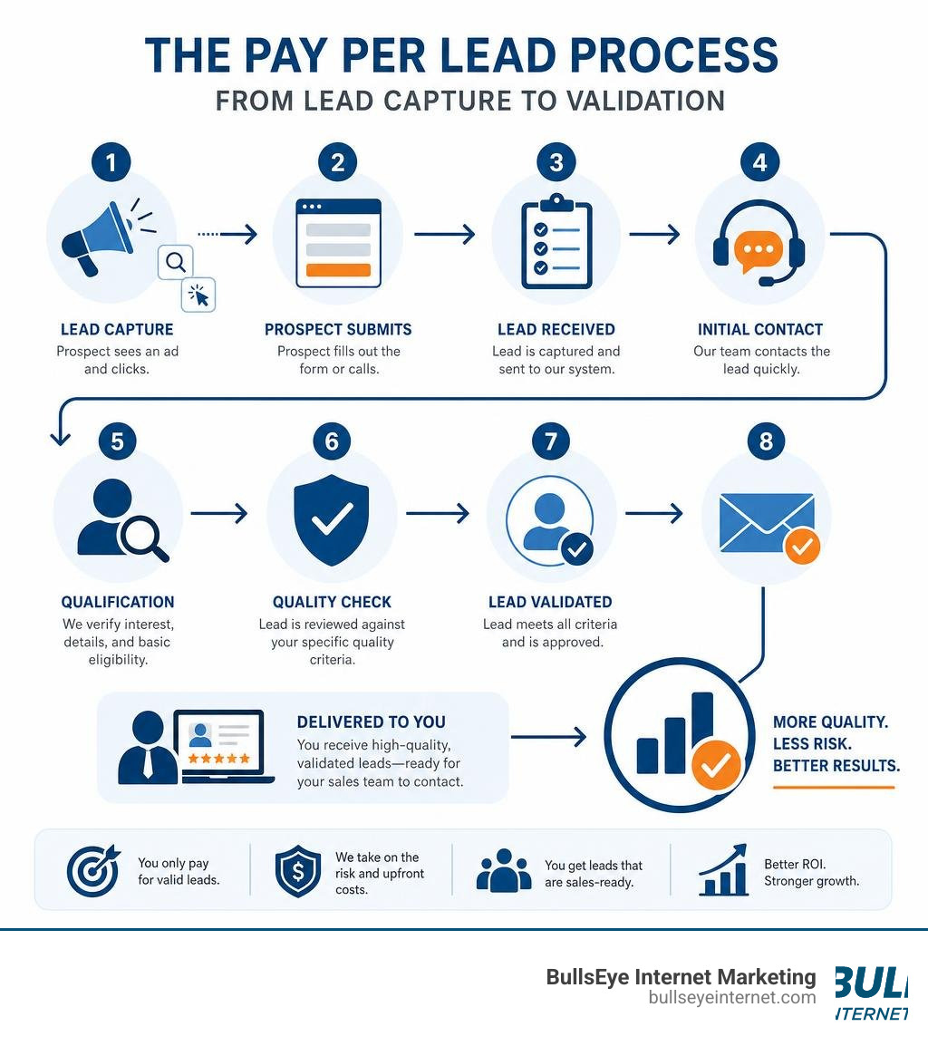 step-by-step PPL process from lead capture to validation infographic infographic step-by-step PPL process from lead capture to validation infographic infographic