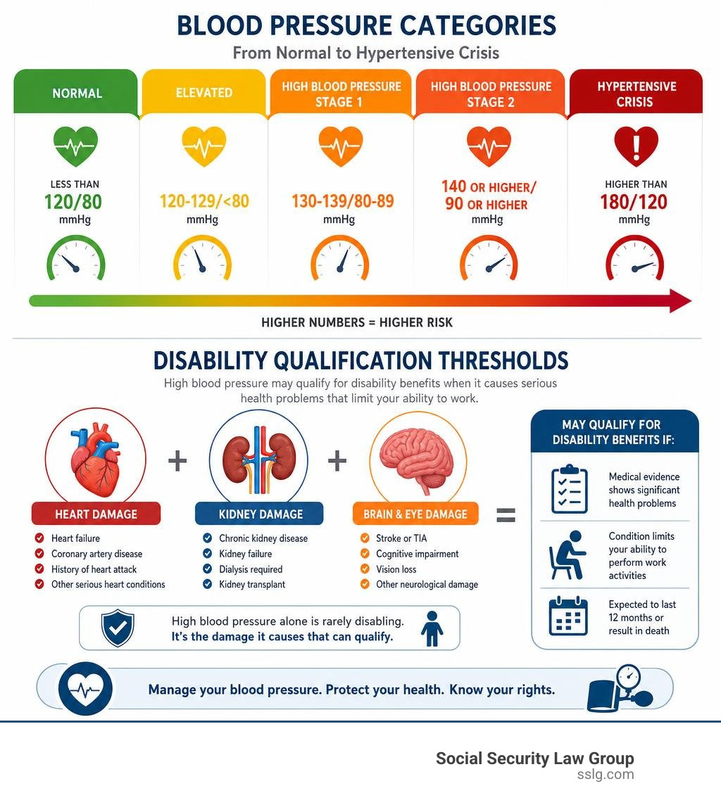 Infographic showing blood pressure categories from normal to hypertensive crisis and disability qualification thresholds Infographic showing blood pressure categories from normal to hypertensive crisis and disability qualification thresholds