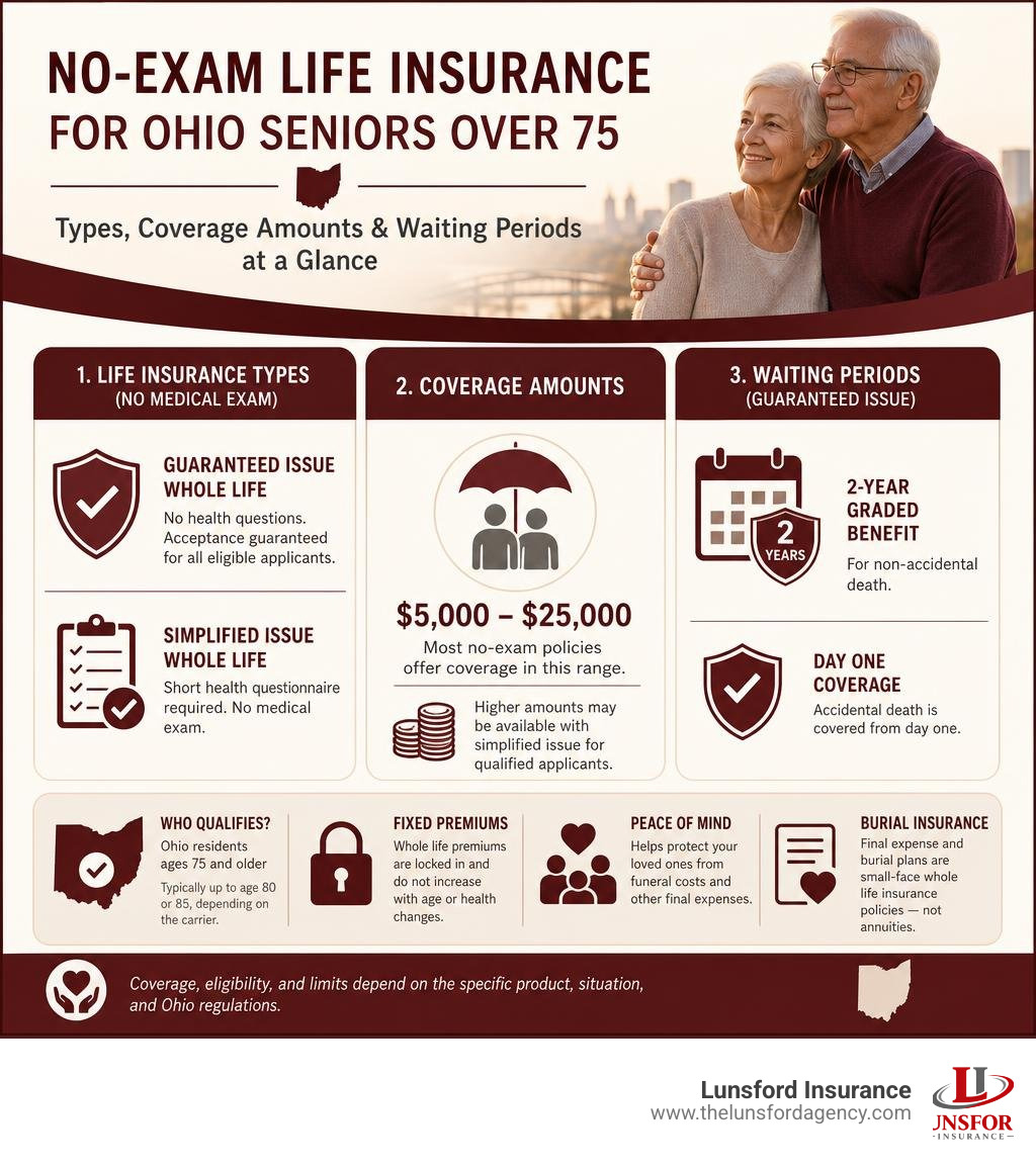 Infographic showing no-exam life insurance types, coverage amounts, and waiting periods for Ohio seniors over 75 infographic