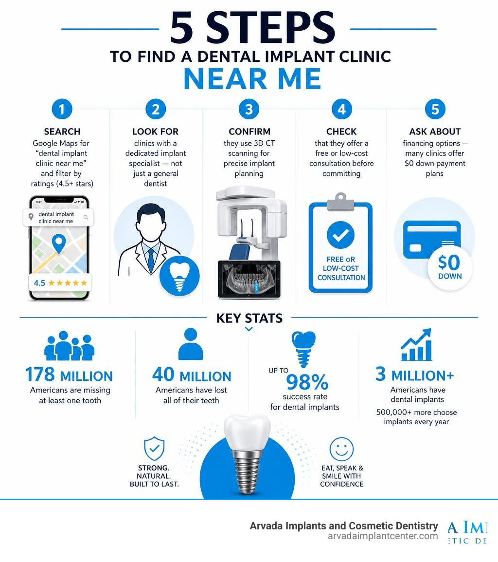Infographic showing 5 steps to find a dental implant clinic near me with key stats infographic Infographic showing 5 steps to find a dental implant clinic near me with key stats infographic