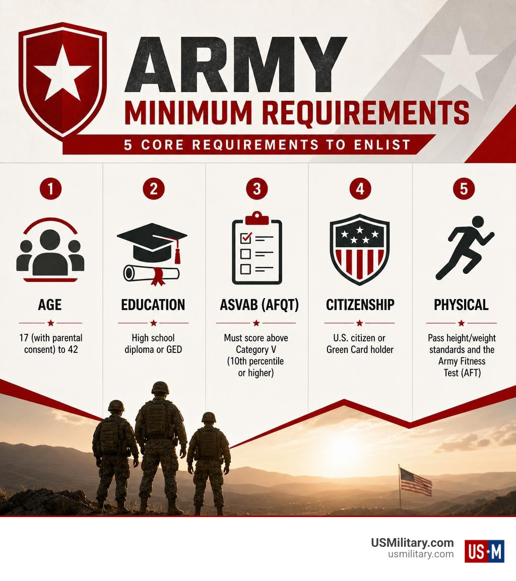 Infographic summarizing Army minimum requirements: age 17-42, GED or diploma, ASVAB, citizenship, fitness test infographic Infographic summarizing Army minimum requirements: age 17-42, GED or diploma, ASVAB, citizenship, fitness test infographic