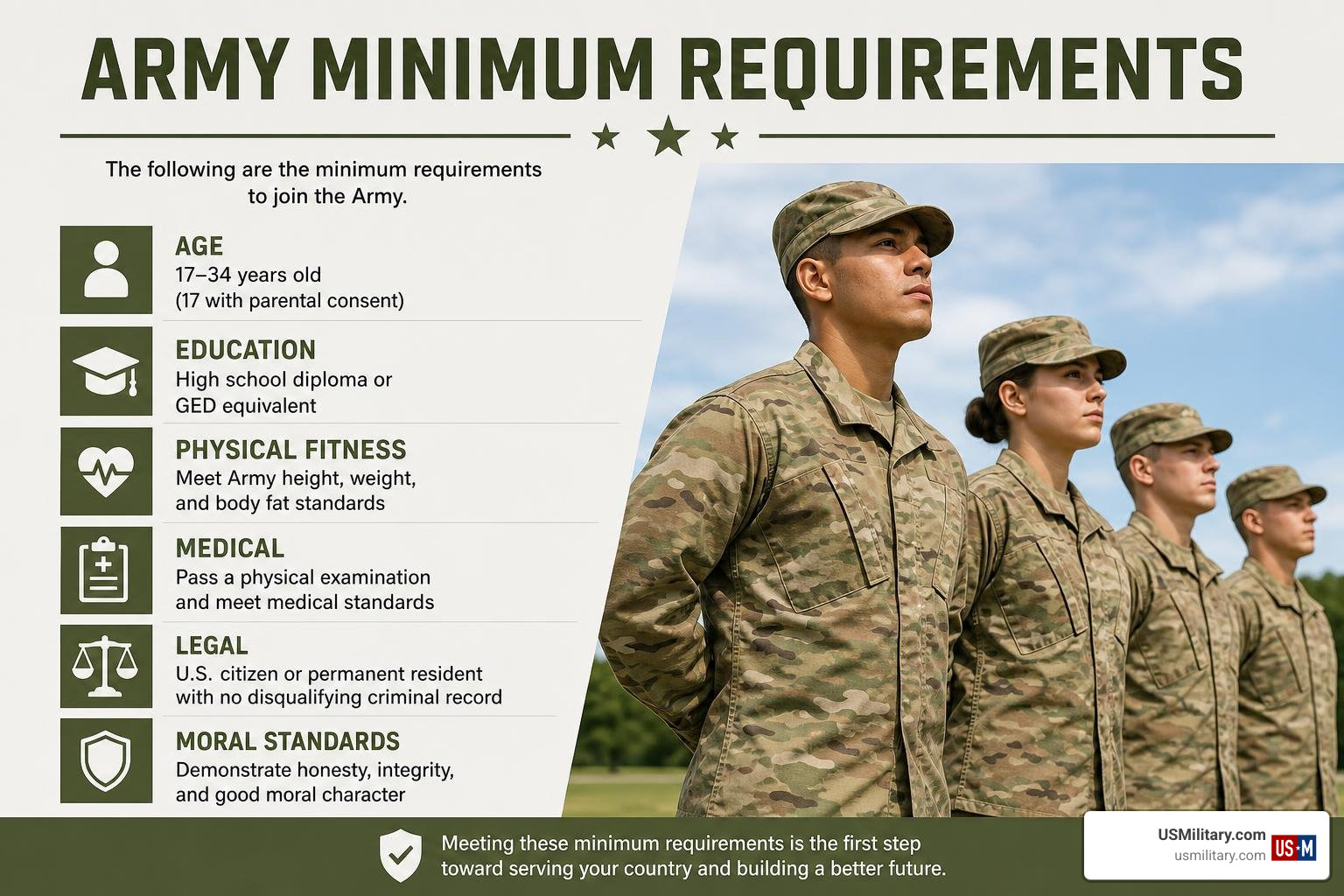 army minimum requirements army minimum requirements