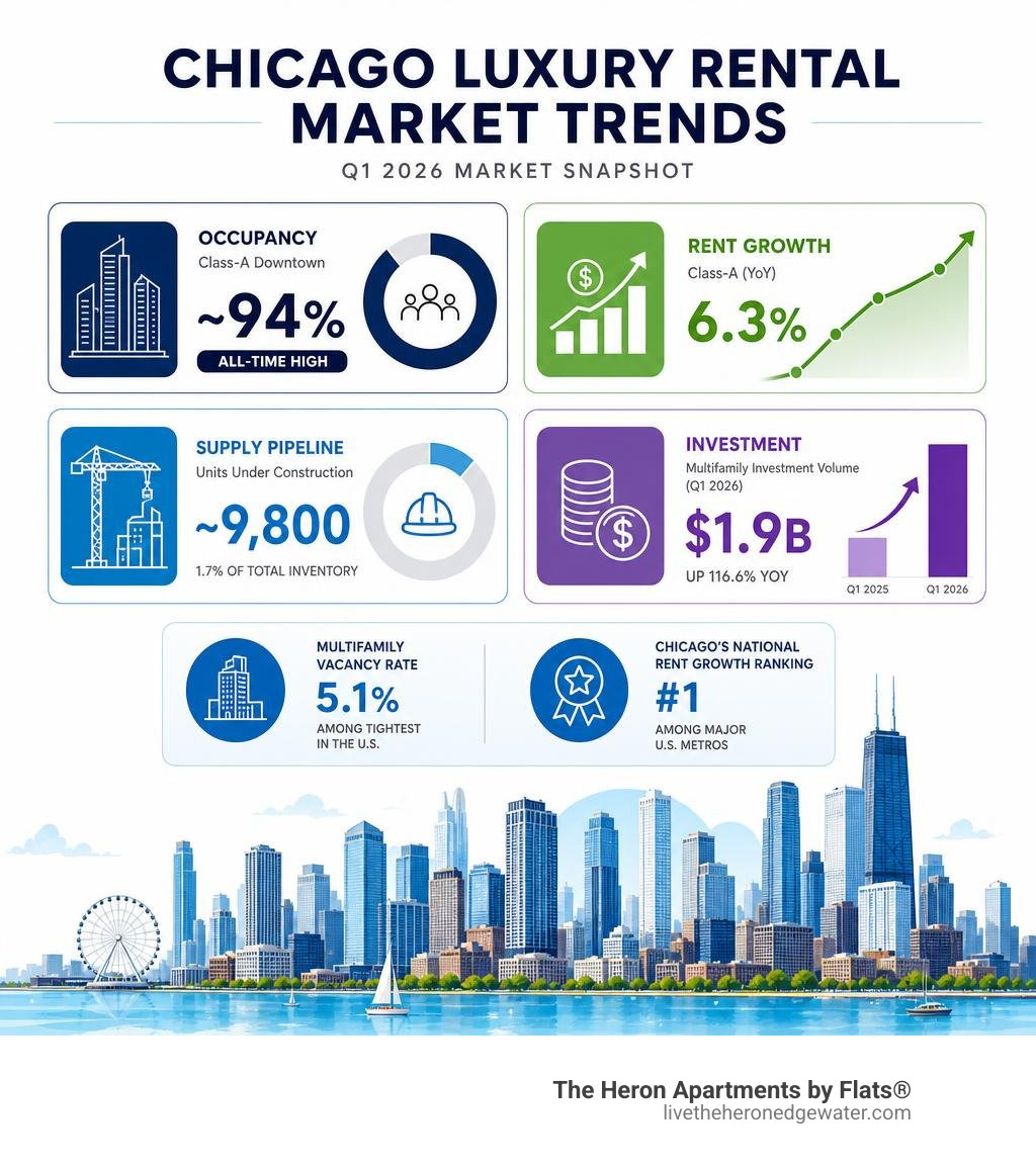 Chicago luxury rental market trends infographic: occupancy, rent growth, supply pipeline, and investment data infographic Chicago luxury rental market trends infographic: occupancy, rent growth, supply pipeline, and investment data infographic