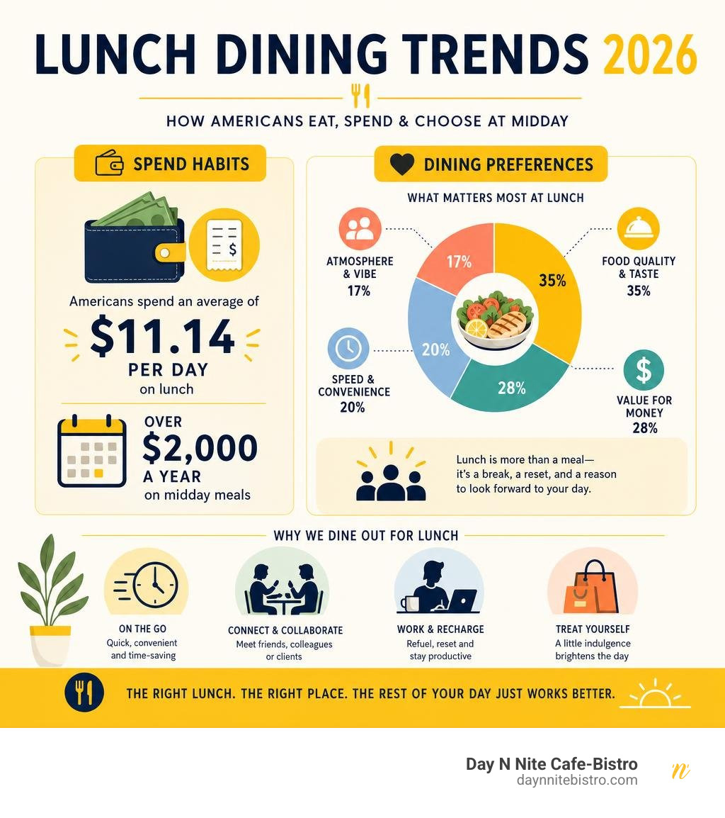 infographic showing lunch dining trends in 2026 including spend habits and dining preferences infographic