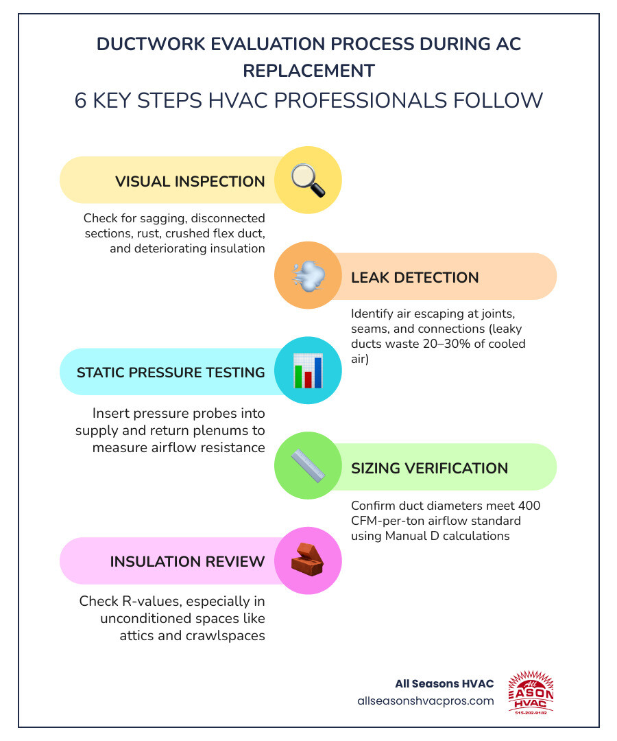 Infographic showing the 6-step ductwork evaluation process during AC replacement with key metrics infographic Infographic showing the 6-step ductwork evaluation process during AC replacement with key metrics infographic